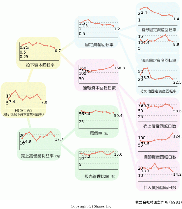 株式会社村田製作所の経営効率分析(ROICツリー)