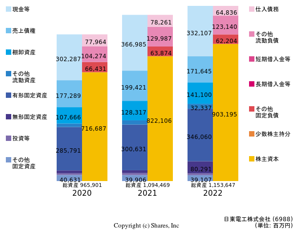 日東電工株式会社の貸借対照表