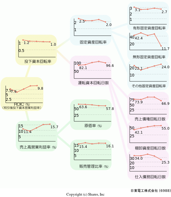 日東電工株式会社の経営効率分析(ROICツリー)