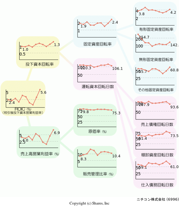 ニチコン株式会社の経営効率分析(ROICツリー)
