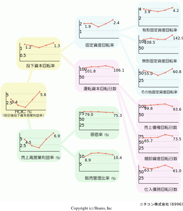 ニチコン株式会社の経営効率分析(ROICツリー)