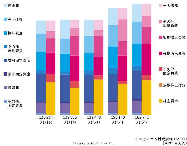 日本ケミコン株式会社の貸借対照表