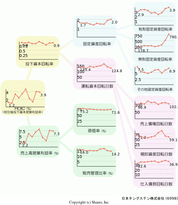 日本タングステン株式会社の経営効率分析(ROICツリー)