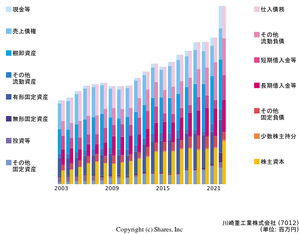 川崎重工業株式会社の貸借対照表