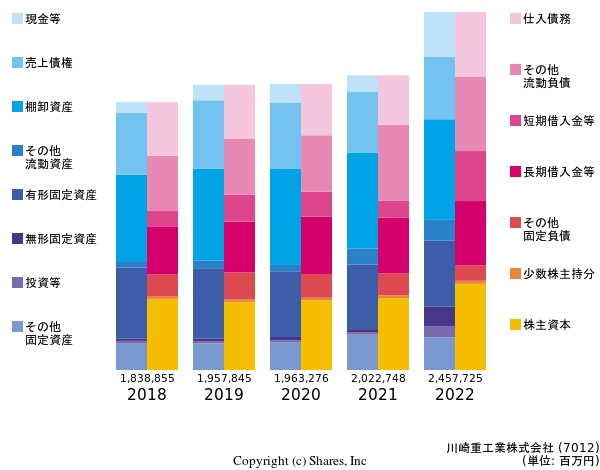 川崎重工業株式会社の貸借対照表