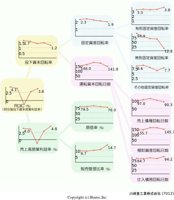 川崎重工業株式会社の経営効率分析(ROICツリー)