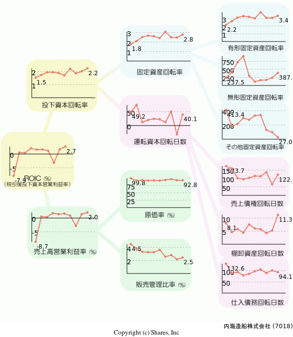 内海造船株式会社の経営効率分析(ROICツリー)