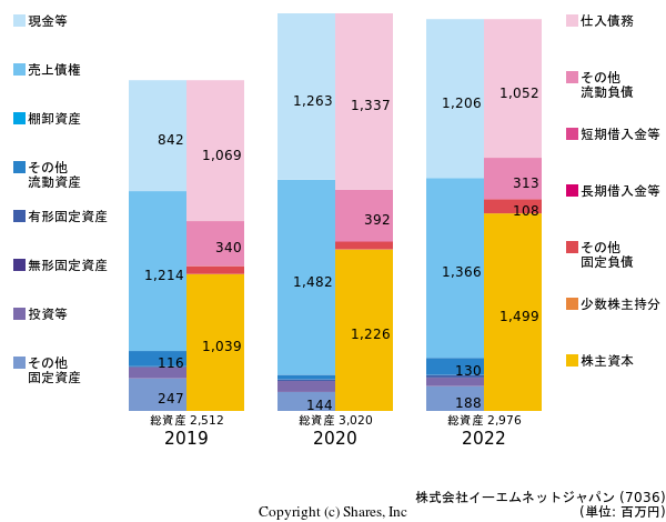株式会社イーエムネットジャパンの貸借対照表