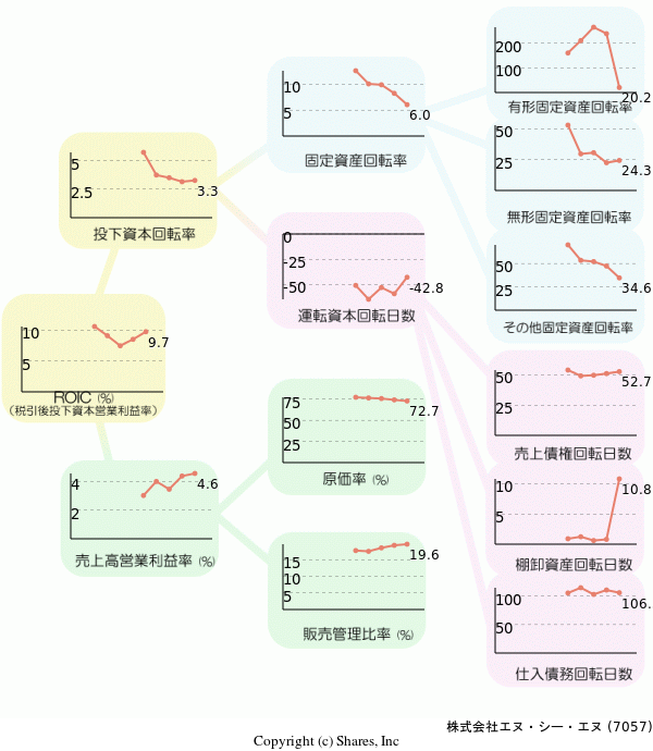 株式会社エヌ・シー・エヌの経営効率分析(ROICツリー)