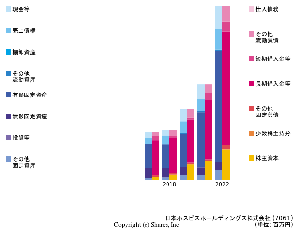 日本ホスピスホールディングス株式会社の貸借対照表