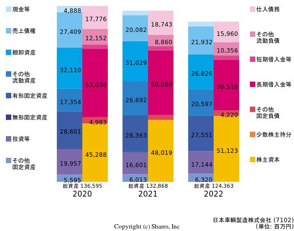 日本車輌製造株式会社の貸借対照表