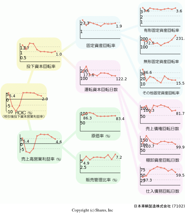 日本車輌製造株式会社の経営効率分析(ROICツリー)
