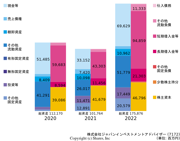 株式会社ジャパンインベストメントアドバイザーの貸借対照表