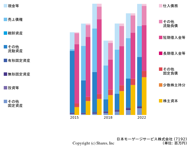 日本モーゲージサービス株式会社の貸借対照表