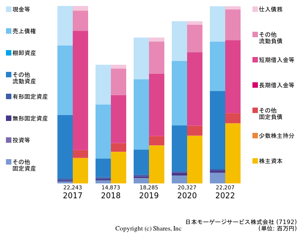 日本モーゲージサービス株式会社の貸借対照表