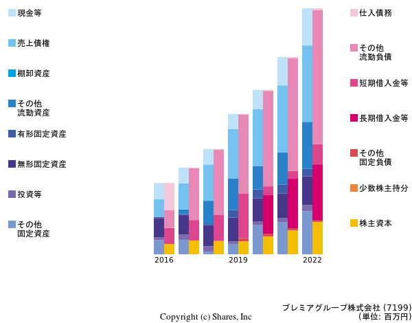 プレミアグループ株式会社の貸借対照表