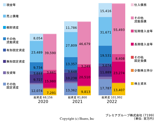 プレミアグループ株式会社の貸借対照表