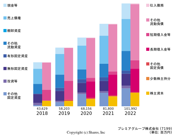 プレミアグループ株式会社の貸借対照表