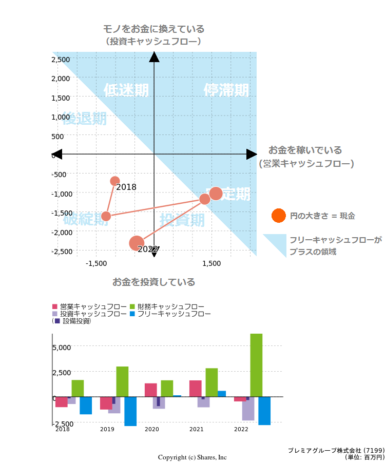 プレミアグループ株式会社のキャッシュフロー