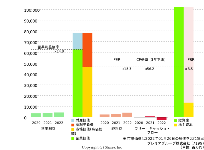 プレミアグループ株式会社の倍率評価