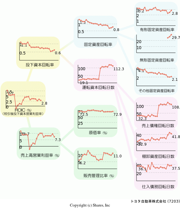 トヨタ自動車株式会社の経営効率分析(ROICツリー)