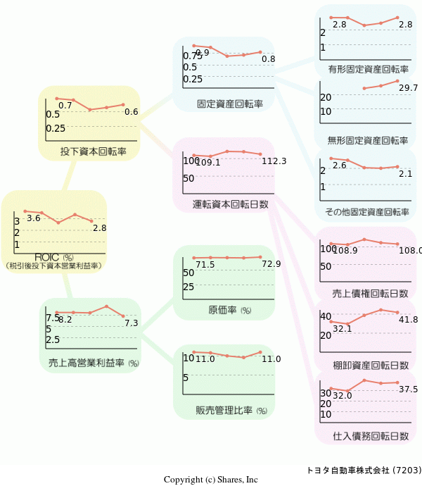 トヨタ自動車株式会社の経営効率分析(ROICツリー)
