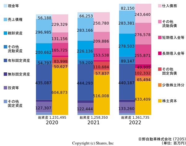 日野自動車株式会社の貸借対照表