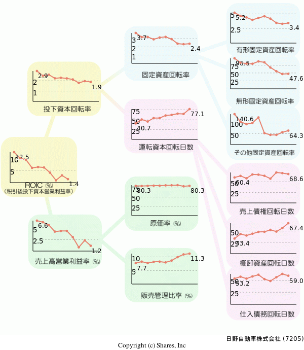 日野自動車株式会社の経営効率分析(ROICツリー)