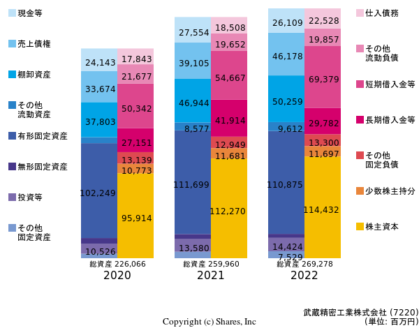 武蔵精密工業株式会社の貸借対照表