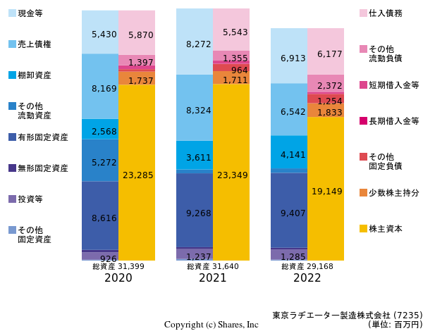 東京ラヂエーター製造株式会社の貸借対照表