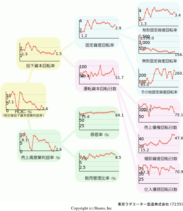 東京ラヂエーター製造株式会社の経営効率分析(ROICツリー)