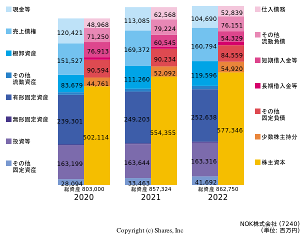 NOK株式会社の貸借対照表
