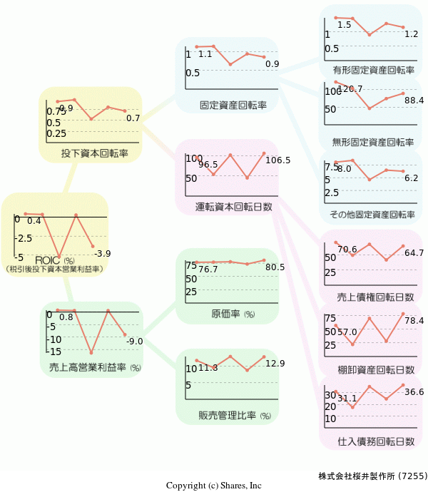 株式会社桜井製作所の経営効率分析(ROICツリー)