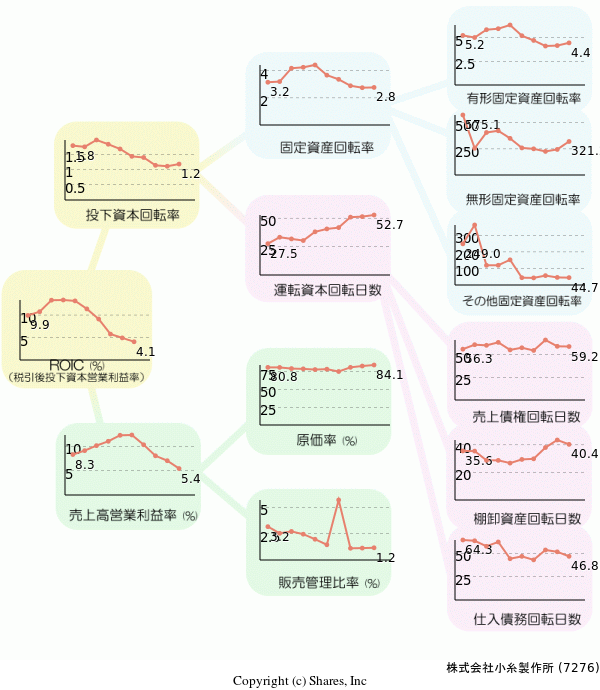 株式会社小糸製作所の経営効率分析(ROICツリー)