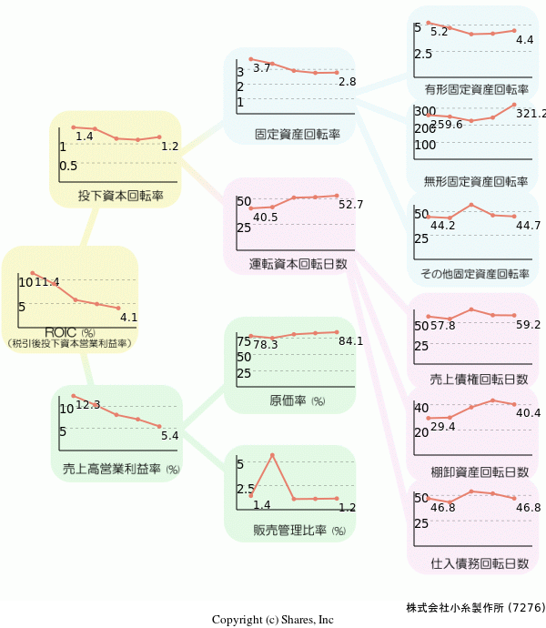 株式会社小糸製作所の経営効率分析(ROICツリー)