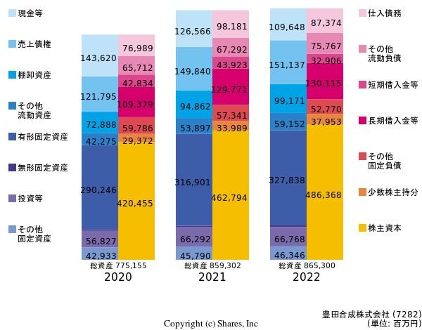 豊田合成株式会社の貸借対照表