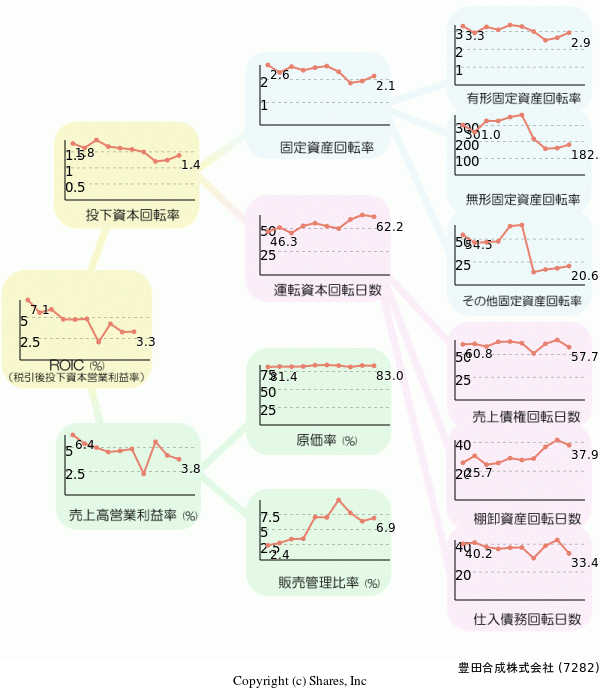 豊田合成株式会社の経営効率分析(ROICツリー)