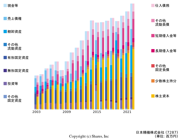 日本精機株式会社の貸借対照表