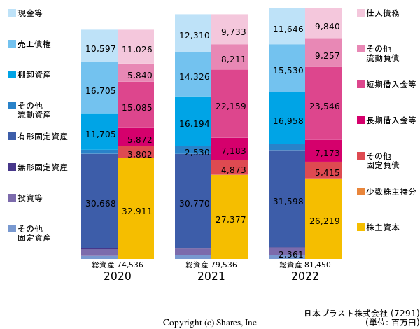 日本プラスト株式会社の貸借対照表