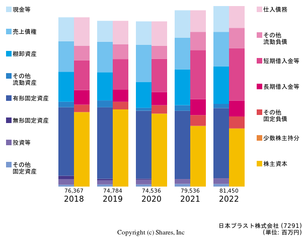日本プラスト株式会社の貸借対照表