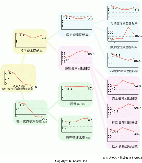 日本プラスト株式会社の経営効率分析(ROICツリー)