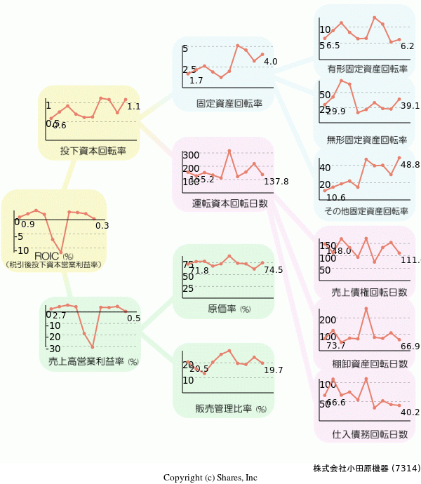 株式会社小田原機器の経営効率分析(ROICツリー)