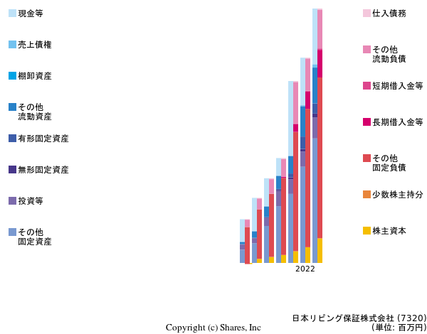 日本リビング保証株式会社の貸借対照表