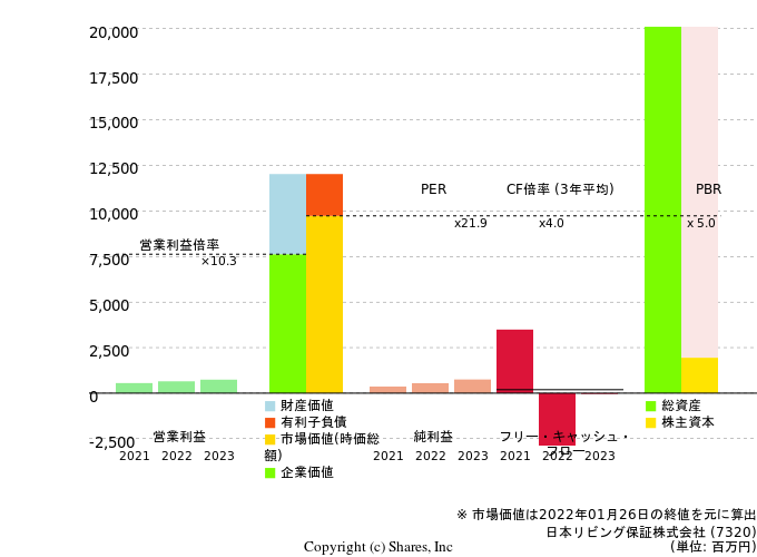 日本リビング保証株式会社の倍率評価