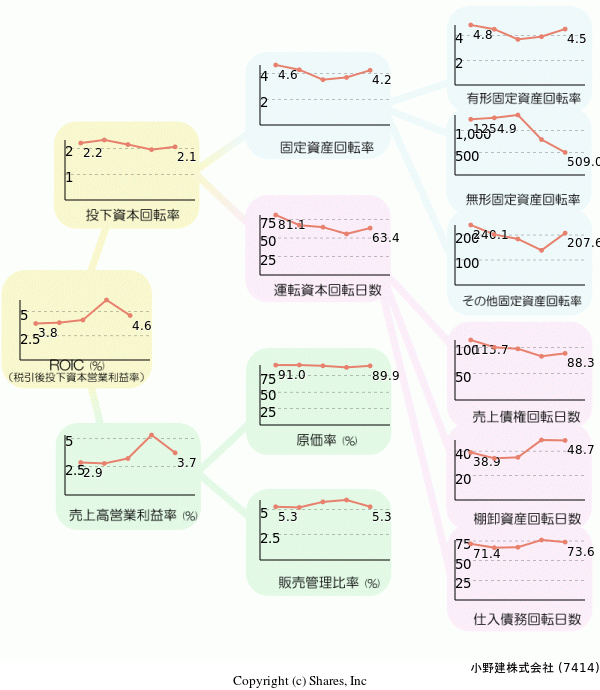 小野建株式会社の経営効率分析(ROICツリー)