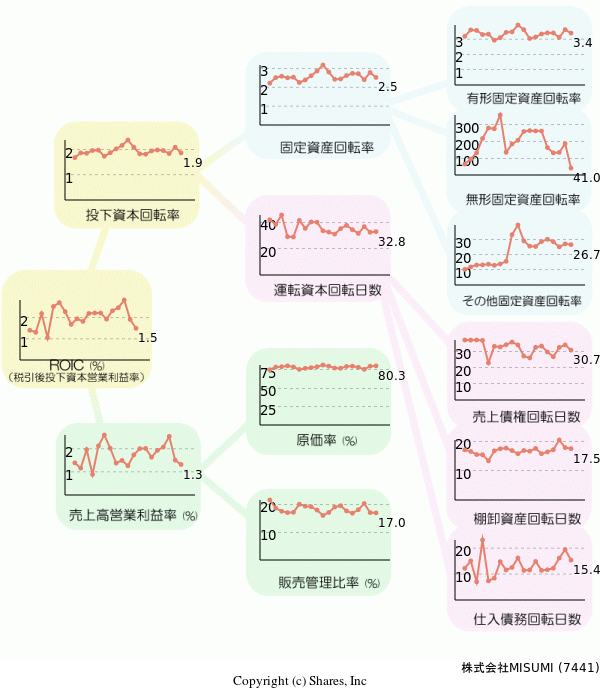 株式会社MISUMIの経営効率分析(ROICツリー)