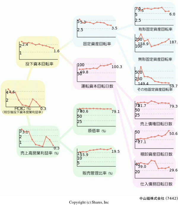 中山福株式会社の経営効率分析(ROICツリー)