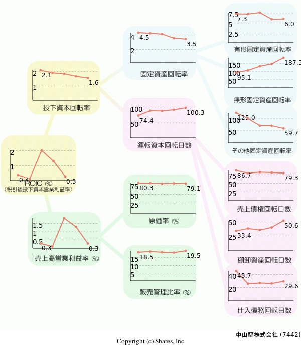 中山福株式会社の経営効率分析(ROICツリー)
