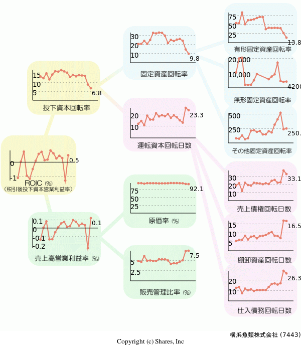 横浜魚類株式会社の経営効率分析(ROICツリー)