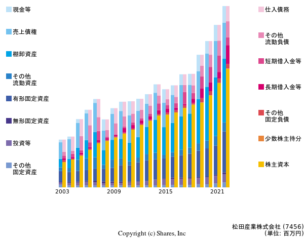 松田産業株式会社の貸借対照表